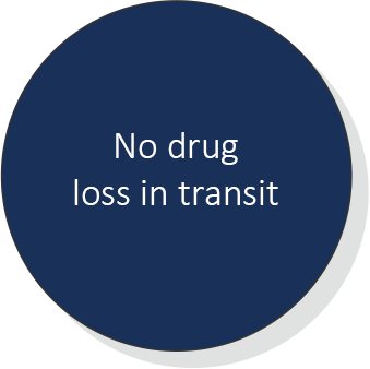 Provides consistent delivery of intended dose. No drug lost in transit