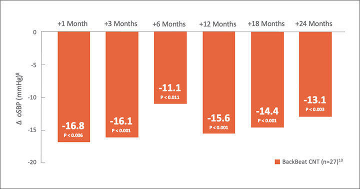 oSBP from 1-24 months
