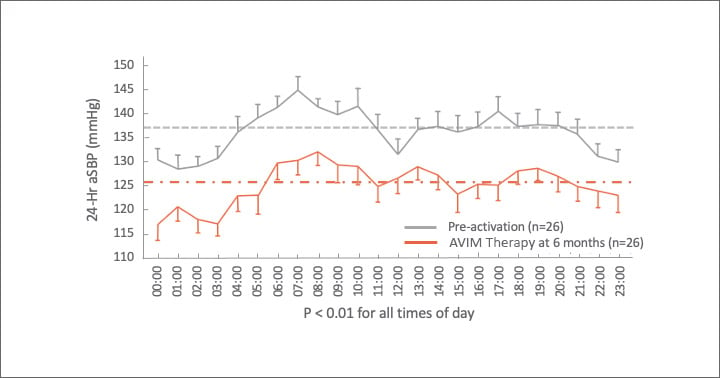 Significant Reduction in aSBP 24 Hours a Day