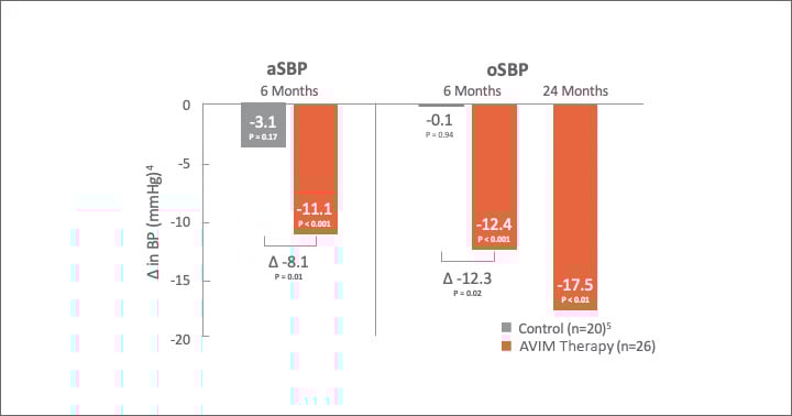 Significant Reduction in 24-Hr aSBP and oSBP
