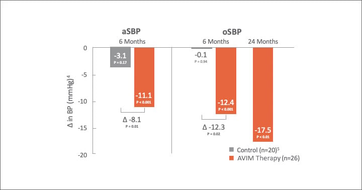 Significant Reduction in 24-Hr aSBP and oSBP