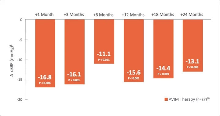 oSBP from 1-24 months