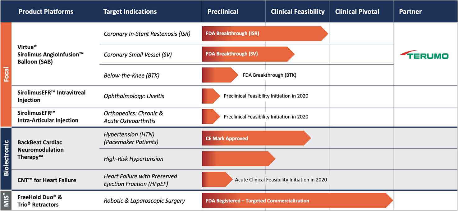 Our Pipeline of Innovative Therapeutic Products Orchestra BioMed