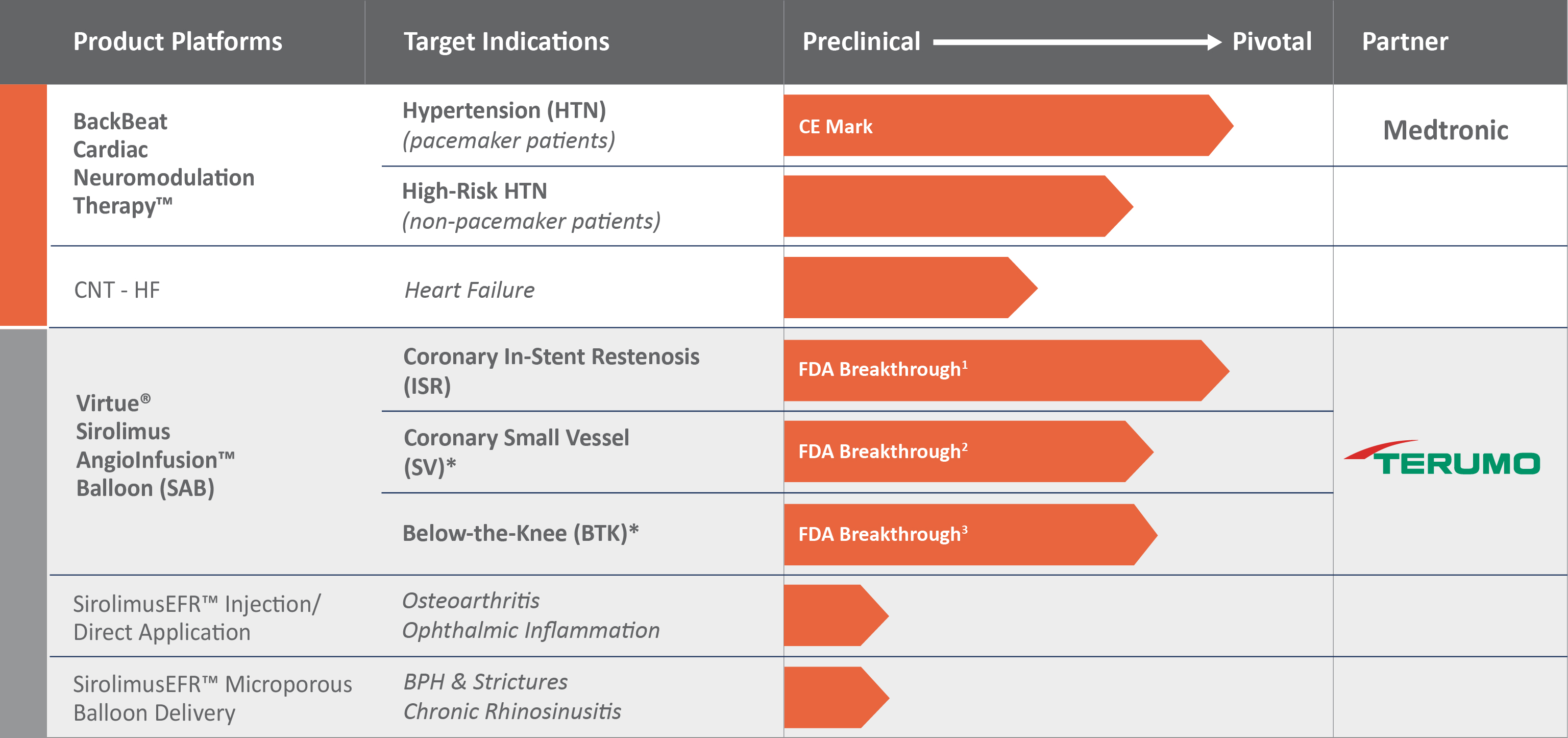 Soft Tissue Biologics Medical Devices Pipeline Product Analysis Our Pipeline of Innovative Therapeutic Products | Orchestra BioMed