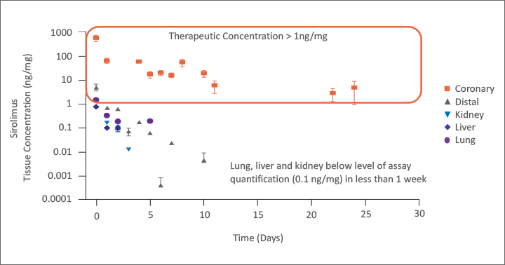 Enables Therapeutic Arterial Tissue Concentrations with Low Systemic Concentrations chart