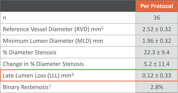 Virtue SAB Clinical Data